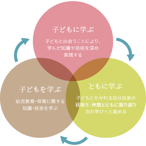 学びの循環を重視。